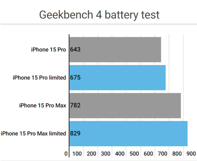 黄州apple维修站iPhone15Pro的ProMotion高刷功能耗电吗