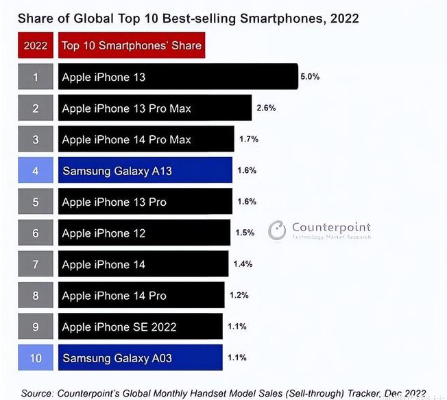 黄州苹果维修分享:为什么iPhone14的销量不如iPhone13? 