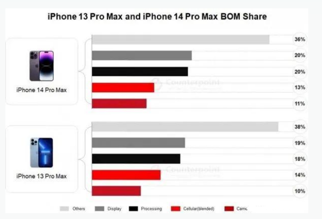 黄州苹果手机维修分享iPhone 14 Pro的成本和利润 