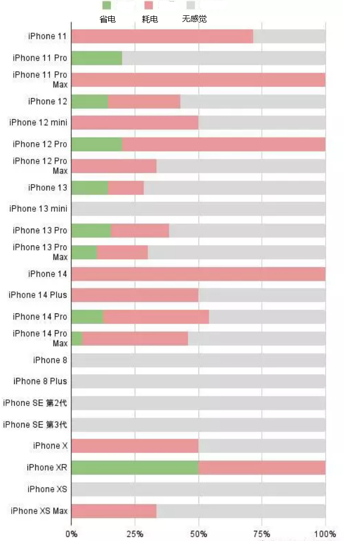 黄州苹果手机维修分享iOS16.2太耗电怎么办？iOS16.2续航不好可以降级吗？ 