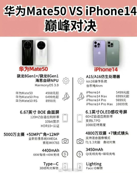 黄州苹果14维修分享iPhone14和华为mate50，应该怎么选 