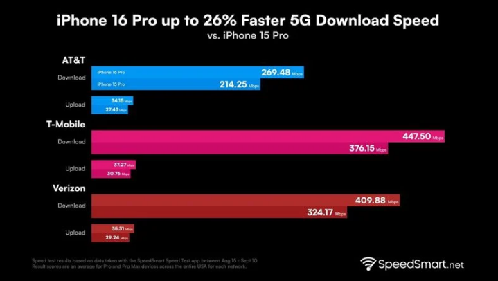 黄州苹果手机维修分享iPhone 16 Pro 系列的 5G 速度 