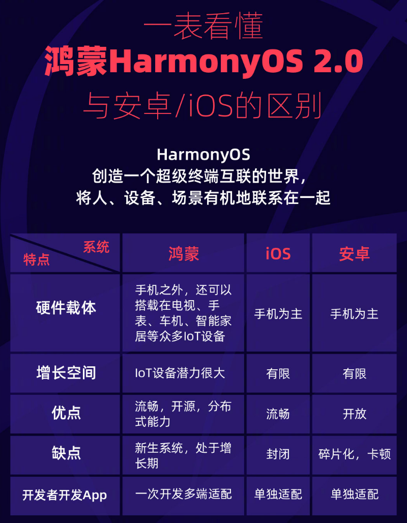 黄州苹果手机维修分享华为鸿蒙 OS 与安卓以及 iOS 都有什么区别 